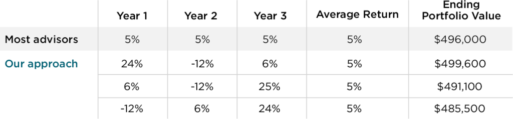 Chart Showing Most Advisors vs. Ascent Wealth Approach