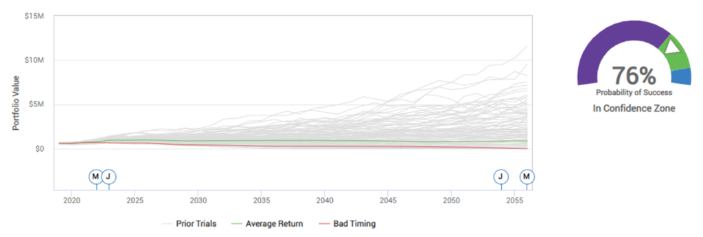 Graph Showing Portofilo Value and Confidence Zone with Financial Planning